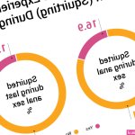 63.3 Of Women Like Anal Sex 1260 Woman Study